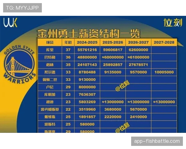 产业经济:勇士队市值突破100亿美元,连续十年位居体育俱乐部榜首